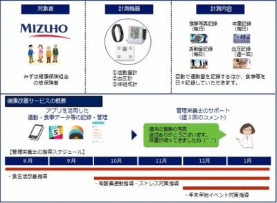 管理栄養士伴走による健康改善