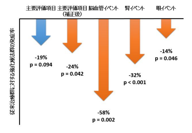 合併症予防