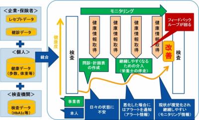 管理栄養士伴走による健康改善