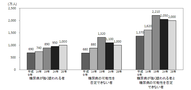 国民健康栄養調査
